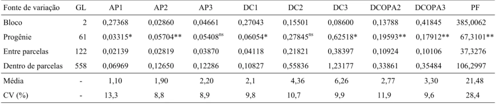 Tabela 2. Componentes de variação relativos à altura da planta (AP) e diâmetro do caule (DC) no primeiro, segundo e terceiro ano, diâmetro da copa (DCOPA) no segundo e terceiro ano de idade da planta e produção total de frutos (PF) de progênies de acerola.
