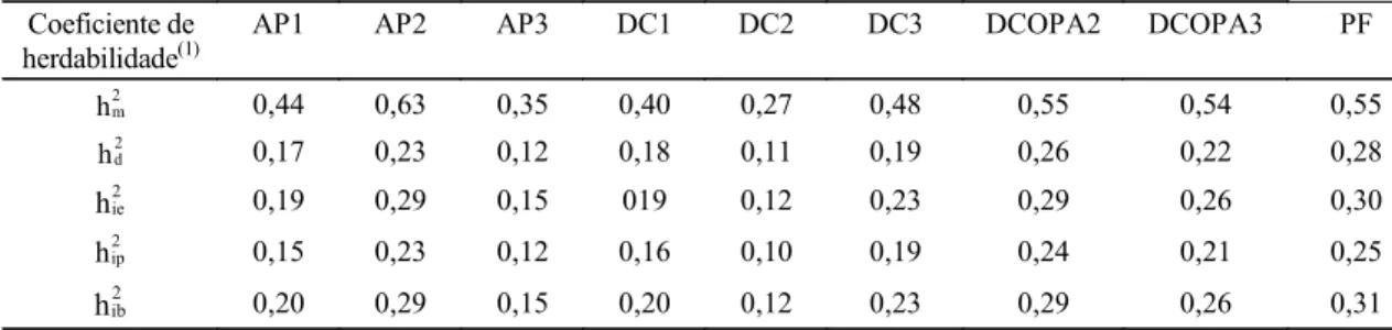 Tabela 3. Coeficientes de herdabilidades da altura da planta (AP) e diâmetro do caule (DC) no primeiro, segundo e terceiro ano, diâmetro da copa (DCOPA) no segundo e terceiro ano de idade da planta e produção total de frutos (PF) de progênies de acerola.