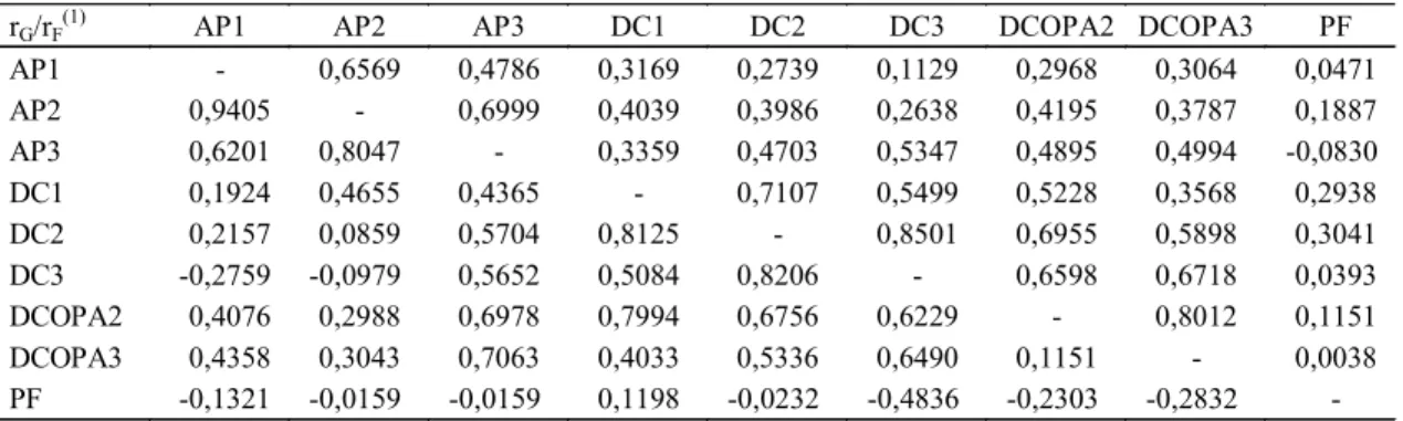 Tabela 4. Estimativas dos coeficientes de correlações fenotípica (r F ) e genética (r G ), na média de progênies quanto à altura da planta (AP) e diâmetro do caule (DC) no primeiro, segundo e terceiro ano, diâmetro da copa (DCOPA) no segundo e terceiro ano