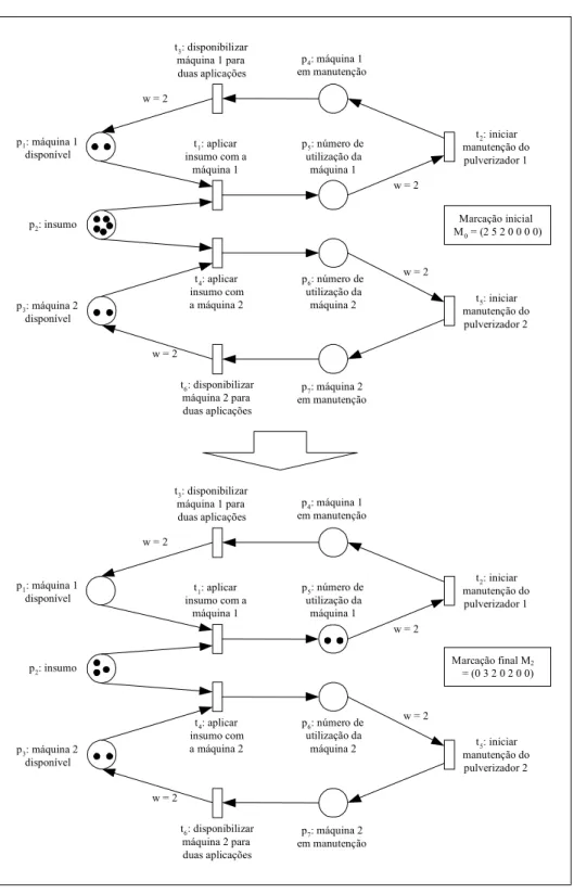 Figura 2. Modelo de aplicação de insumo, considerando concorrência no uso de insumos e controle de manutenção de máquinas.p1: máquina 1disponívelp3: máquina 2disponívelp2: insumo t 3 : disponibilizarmáquina 1 paraduas aplicaçõest6 : disponibilizarmáquina 2