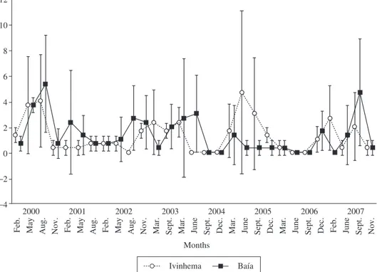 Figure 7. Species richness of the Ivinhema and Baía Rivers sampled over an eight year period