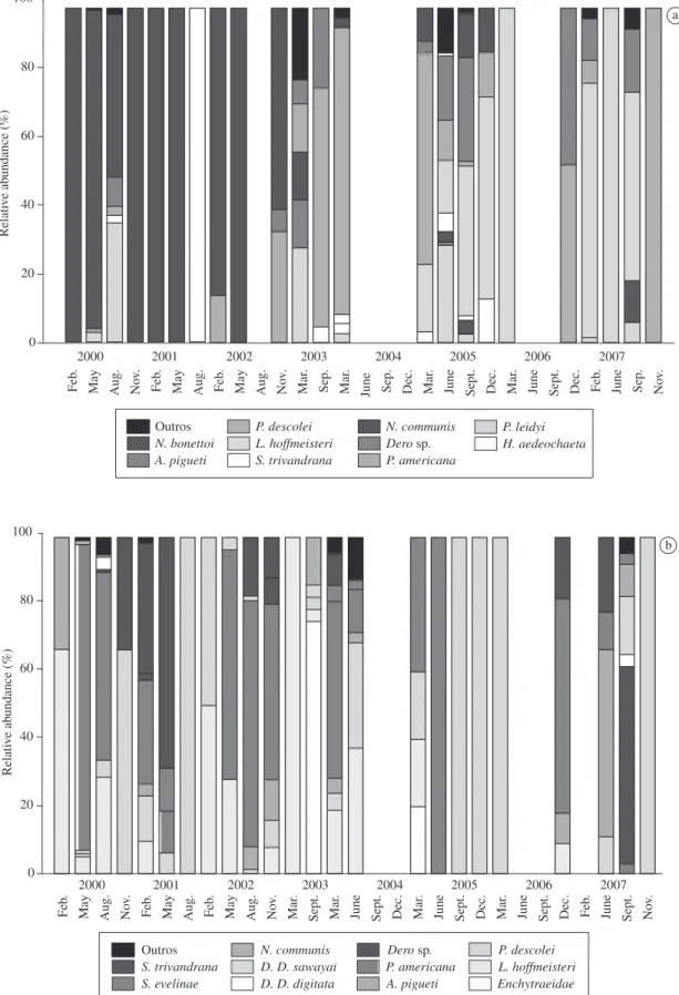 Figure 6. Relative abundance of oligochaete species in the a) Ivinhema and b) Baía Rivers