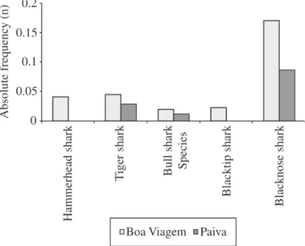 Figure  4.  Catch  per  unit  of  effort  (CPUE)  by  area  (Boa  Viagem  and  Paiva)  of  sharks  captured  by  the  Sinuelo   re-search vessel along the coast of Pernambuco.
