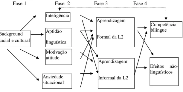 Figura 2 - Modelo socio-educacional de Gardner. (Adaptado de Baker, 1993). 
