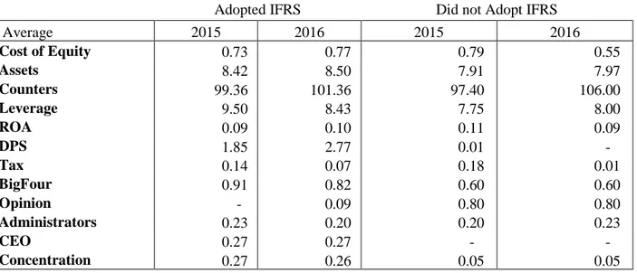 Table I. Characteristics of the Angolan banks: IFRS-adopters versus non-IFRS adopters 