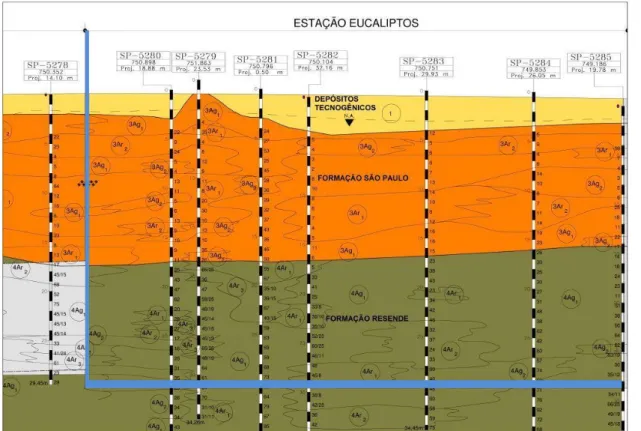 Figura 2.3:  Perfil geológico-gotécnico da Estação Eucaliptos, corte pelo eixo longitudinal, linha azul assinala os limites  da estação  (Geodata - Consórcio Linha 5 Metrô de São Paulo, 2012f)