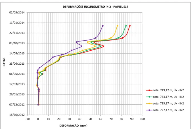 Figura 3.9: Registo do inclinómetro IN2 para as datas correspondentes ao faseamento construtivo e para as cotas de  instalação dos MR