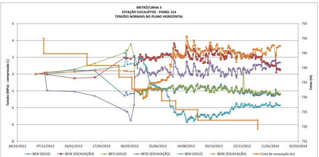 Figura 3.13 : Gráfico com leituras contínuas dos Extensómetros (Painel S14 - Parede Norte)