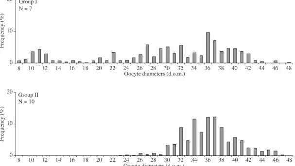 Figure  6. Gonadossomatoc relationship (RGS) for mature  females of Trichomycterus sp