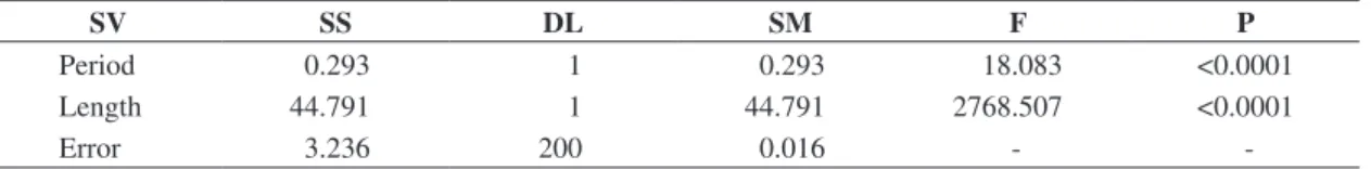 Table 5. Results of variance analysis of male weight of Trichomycterus sp according to sampling period and standard length  (SV = source of variation; SS = sum of squares; DL = degrees of freedom; SM = square medium; F = test F)