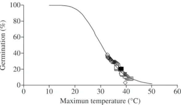 Figure 5. Variation in maximum temperature (°C) with cu- cu-mulative germination (%) of Ocotea pulchella seeds at the  temperatures of 32 (◊) and 35 °C (□).The line [y = 5  +(x/σ)-(µ/σ)] is based upon the parameters σ = 3.6 and  µ = 785.3  found after fitt