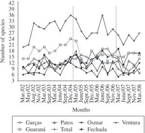 Figure 2. Temporal trends in species richness in six lakes of  the Paraná River floodplain.