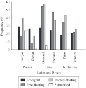 Figure  3.  Species  accumulation  curve  of  aquatic  macro- macro-phytes in six lakes of the Paraná River floodplain.