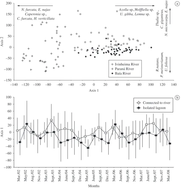 Figure 5. a) Detrended correspondence analysis (DCA) ordination of aquatic macrophyte communities surveyed between  March 2002 and March 2008 in lakes associated with the Paraná River, Baía River, and Ivinheima River; and b) Scores of  the first DCA axis (