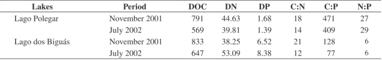 Table 2. Nutrient concentration (µmoles.L –1 ) in Lago Polegar and Lago dos Biguás in November 2001 and July 2002.