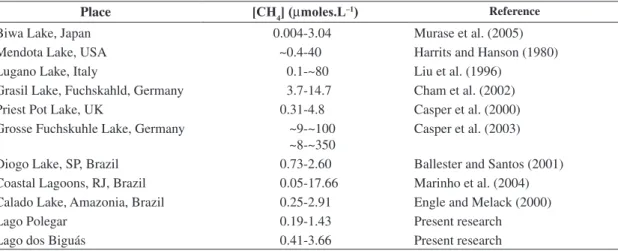Table 3. Methane concentration in the water column of several aquatic environments.