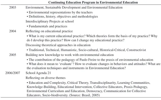 Table 1. Continuing Education Program in Environmental Education. Years: 2003 to 2007.