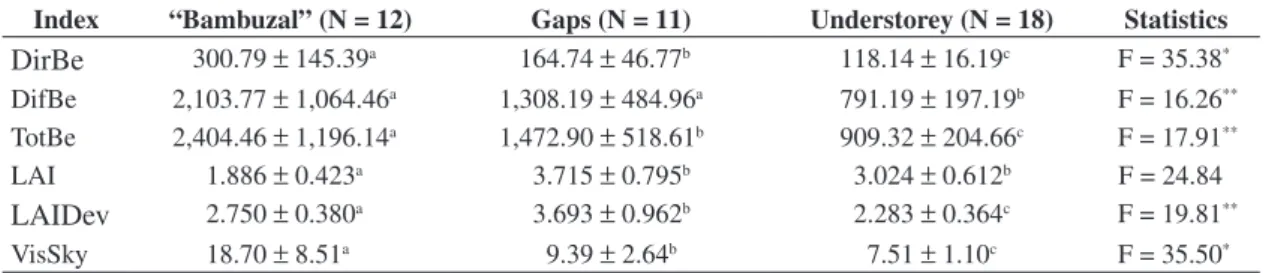 Table  1.  Results  of  the Analysis  of Variance  (ANOVA)  applied  to  the  light  and  canopy  structure  indexes  obtained  from  hemispherical photography