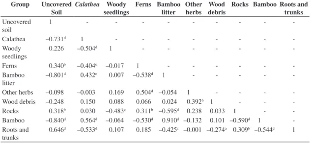 Table 4. Results of the Analysis of Variance (ANOVA) applied to the herb stratum groups