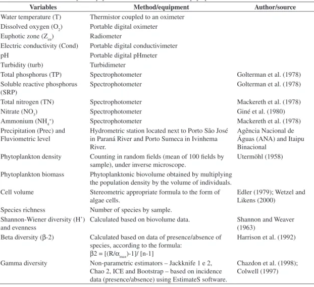 Table 1. Methods used in analyses of physical and chemical variables and phytoplankton attributes