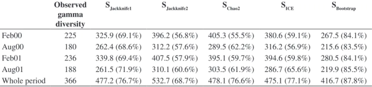 Table 2. Gamma diversity for both studied years, registered by period with values of non-parametric estimators (Jackknife 1  and 2, Chao 2, ICE and Bootstrap) according to relative contribution (%).