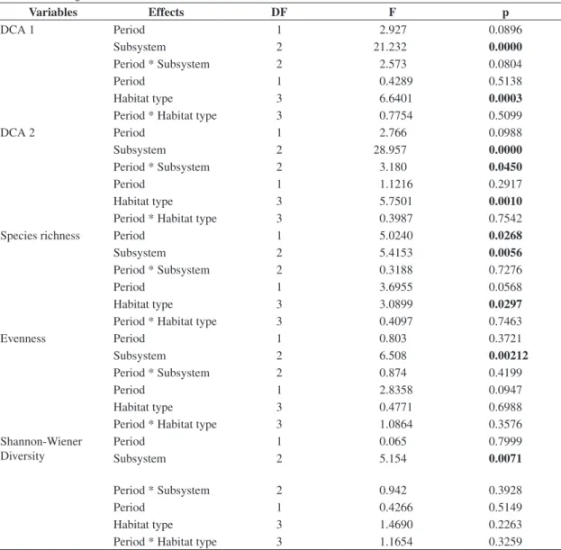 Table  3. ANOVA two-way results for phytoplankton community composition as represented in scores of two first DCA  axes, and regarding the attributes of phytoplankton diversity (Species richness, Evenness and Shannon-Wiener diversity)