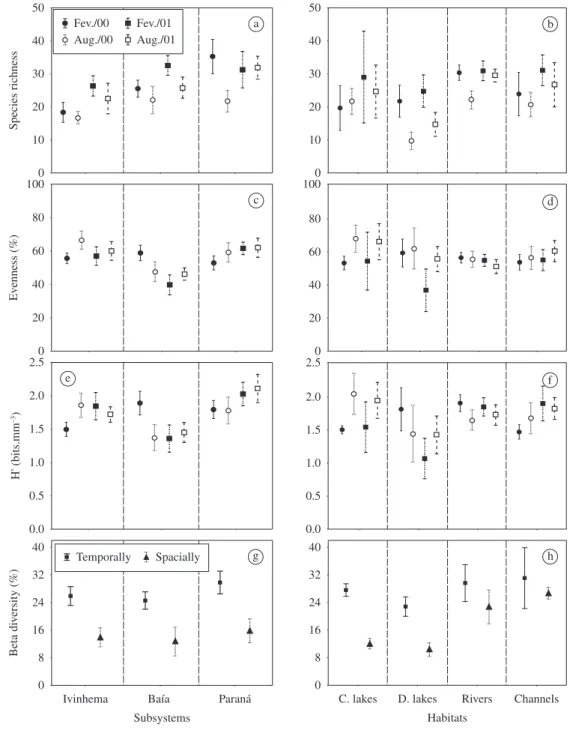 Figure 4. Species richness (a), evenness (c), H’ (e), and temporal and spatial beta diversity (g) for all sampled environments  in the Ivinhema, Baía and Paraná subsytems