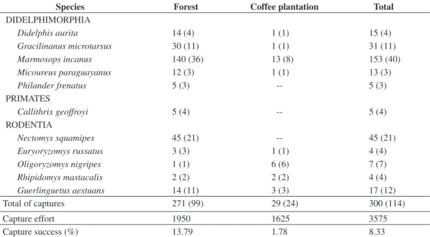 Figure 1. Capture frequency (%) of species in the forest and  the coffee plantation in southeastern Brazil