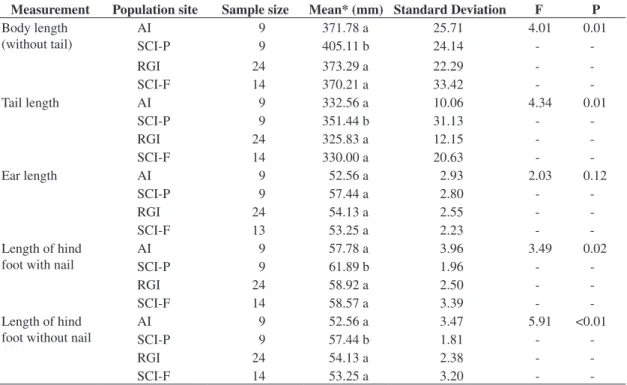 Table 1. Comparison of male body size of the common opossum Didelphis aurita for four ecological populations from dif- dif-ferent islands off the Santa Catarina State coast, southern Brazil: Arvoredo Island (AI), Ratones Grande Island (RGI) and two  enviro