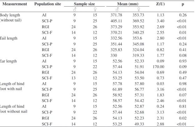Table 3. Comparison of body size between sexes of the common opossum Didelphis aurita for four populations from dif- dif-ferent islands off the Santa Catarina coast, southern Brazil: Arvoredo Island (AI), Ratones Grande Island (RGI) and two  environments o