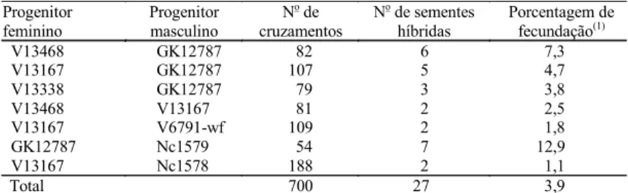 Tabela 2. Combinações híbridas entre acessos de Arachis pintoi e A. repens, número de cruzamentos realizados, número de sementes híbridas e porcentagem de  fecunda-ção