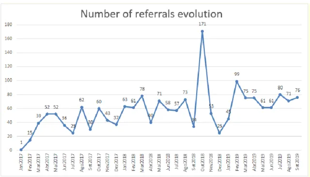 FIGURE 3. Distribution of referrals by all physicians in the years 2017-2019, South, DF 
