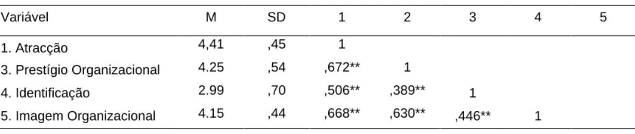 Tabela 2 - Estatística Descritiva e Correlações 