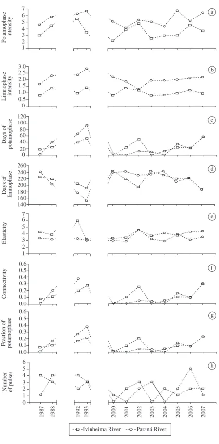 Figure 2. Annual variations in hydrometric attributes: a) intensity of potamophase; b) intensity of limnophase; c) days of  potamophase; d) days of limnophase; e) elasticity; f) connectivity; g) fraction of potamophase; and h) number of pulses in  the Ivin