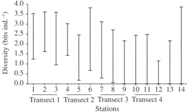 Figure 5. Minimum and maximum diversity values of ben- ben-thic fauna at the sampling stations.