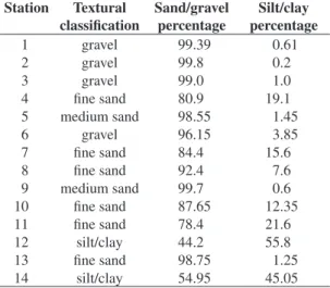 Figure 2. Graphic representation of the organic matter vari- vari-ation  at  the  sampling  stvari-ations  (bar  represents  mean  value,  line represents the standard error).