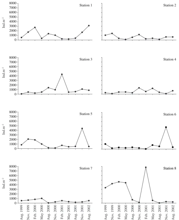 Figure 4. Density variation (ind.m –2 ) of the benthic organisms over the study period at the different sampling stations.