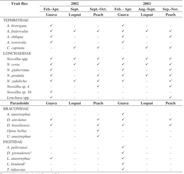 Table  1.  Seasonal  variation  in  fly  (Tephritidae  and  Lonchaeidae)  and  parasitoid  diversity  (Braconidae  and  Figitidae)  in  guava, loquat, and peach in Monte Alegre do Sul, SP, 2002-2003.