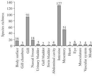 Figure  1.  Species  richness  of  fish  parasites  according  to  zoological group reported in the Upper Paraná River  flood-plain