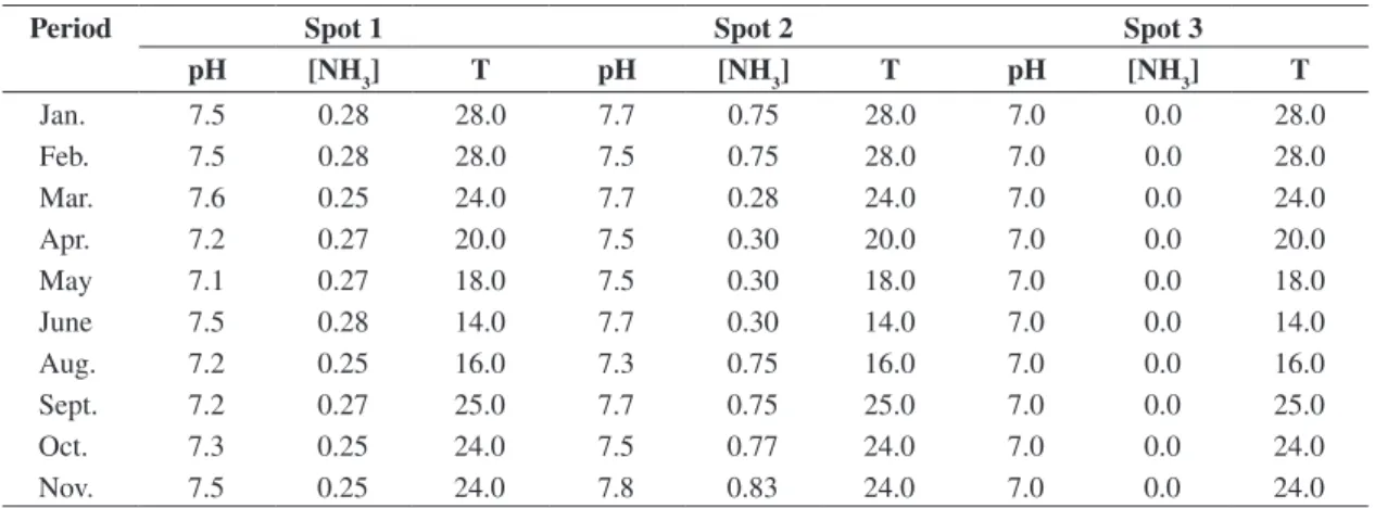 Table 2. pH and ammonia values by locality and by month of collection; [NH 3 ] Concentration of ammonia in ppm; Tem- Tem-perature in °C.