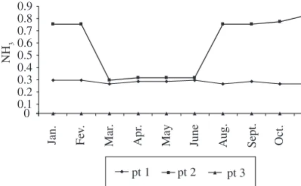 Figure  2.  Variation  of  ammonia  concentration  in  the   Tramandaí river during the studied period.