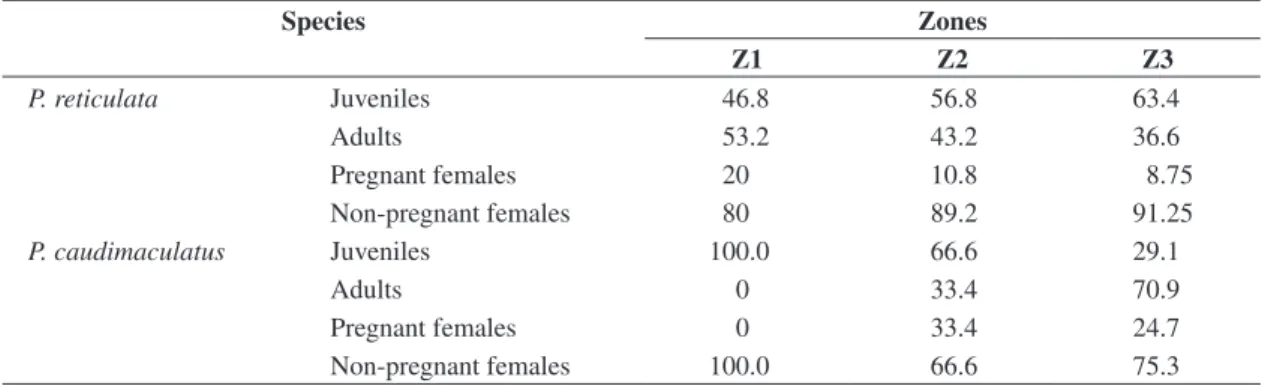 Table 2. Percentage of juveniles and adults, pregnant and non-pregnant females P. reticulata and P