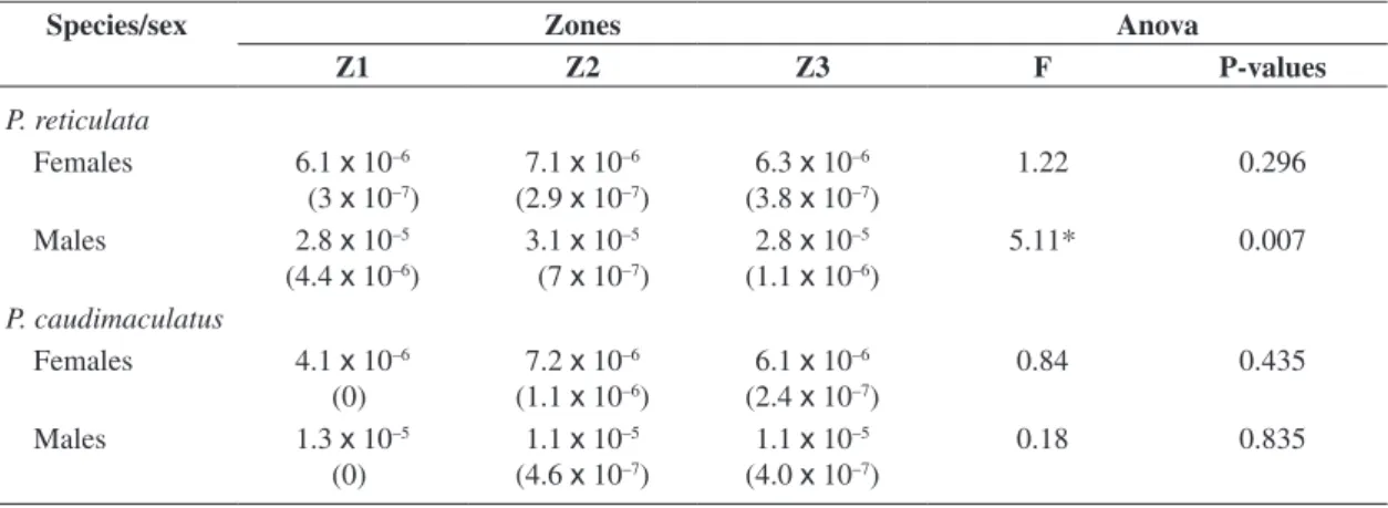 Table 4. Means ± standard error and F-values from ANOVA for P. reticulata and P. caudimaculatus condition factor com- com-parisons among the three zones of the Paraíba do Sul River, between November/1998 and October/1999.