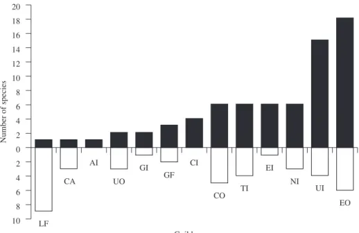 Figure 2. Number of surviving (black bars) and extinct (white bars) forest bird species of Parque Municipal Henrique Luís  Roessler,  Novo  Hamburgo,  Rio  Grande  do  Sul  State,  Brazil,  distributed  in  guilds