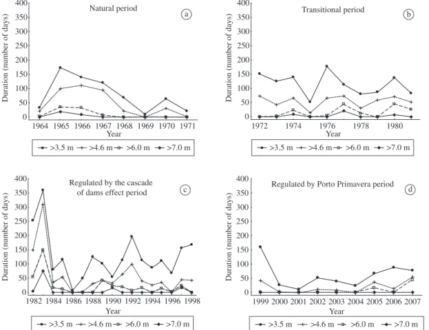 Figure 4. River level permanence in each river level interval during a) the natural period; b) the transitional period; c) the  regulated by the cascade of dams effect period; and d) the regulated period (number of days).