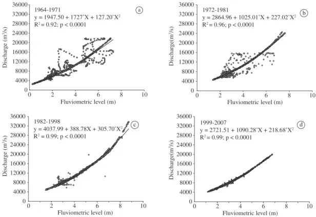 Table 1. Fluvial discharge values for each river level in different time periods.