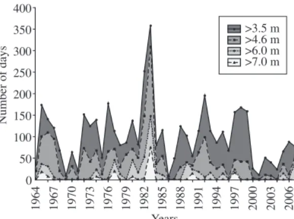 Figure 8. Temporal variation of the average river level read- read-ings of the four different periods.