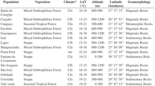 Figure 2 presents the grouping analysis (UPGMA al- al-gorithm) for the triterpenes concentration for all  popula-tions