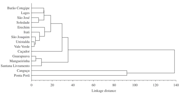 Figure 3. Hierarchical cluster analysis (UPGMA algorithm) dendrogram of 15 populations of Maytenus ilicifolia based on  mean Euclidian distances calculated by computing the concentration of tannins.