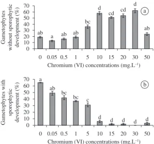 Figure 1. Germination of Regnellidium diphyllum   Lindman  megaspores at different Chromium(VI) concentrations  after  three  weeks  in  culture  (ANOVA,  F  =  7.75,  d.f